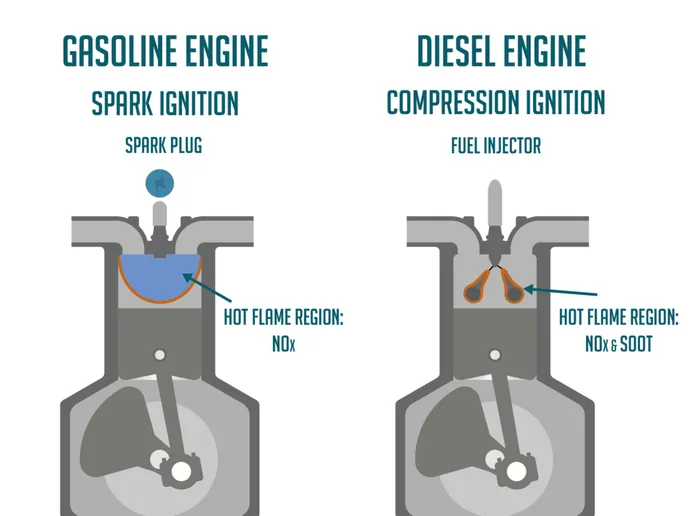 سیستم سوخت رسانی در موتور دیزل